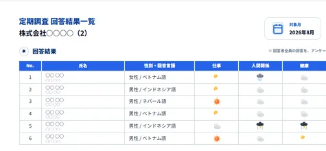 要注意レポート（機関内部用）の上部。対象月・回答者数と、回答結果の一覧